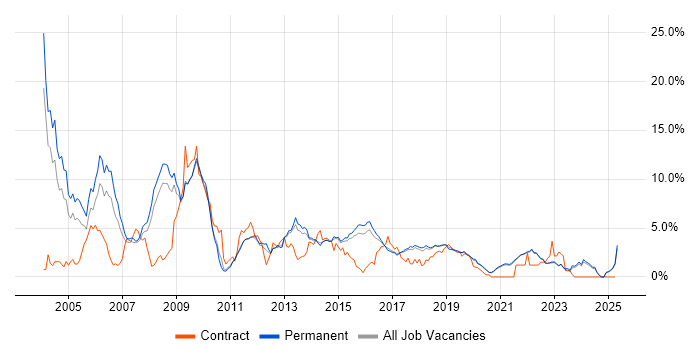 Job vacancy trend for C++ in Brighton Job vacancy trend for C++ in Brighton