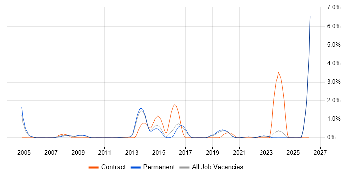 CAD job vacancy trend in Brighton
