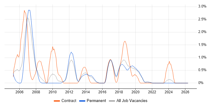 CCIE job vacancy trend in Brighton