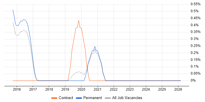 Change Data Capture job vacancy trend in Brighton