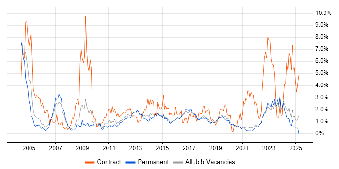 Job vacancy trend for Change Management in Brighton Job vacancy trend for Change Management in Brighton