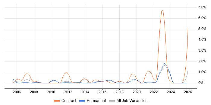 Change Manager job vacancy trend in Brighton