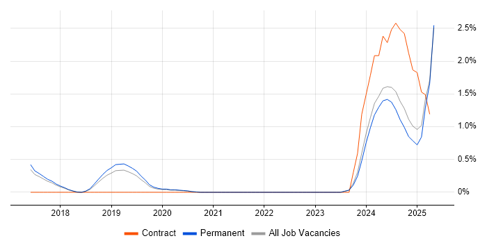 Job vacancy trend for Chatbot in Brighton