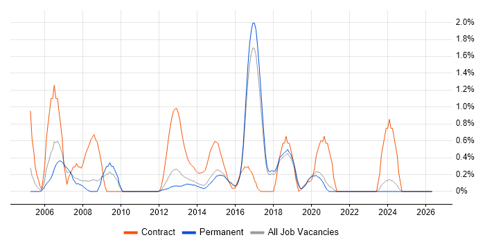 CheckPoint job vacancy trend in Brighton