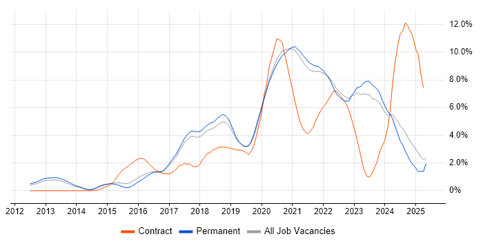 Job vacancy trend for CI/CD in Brighton