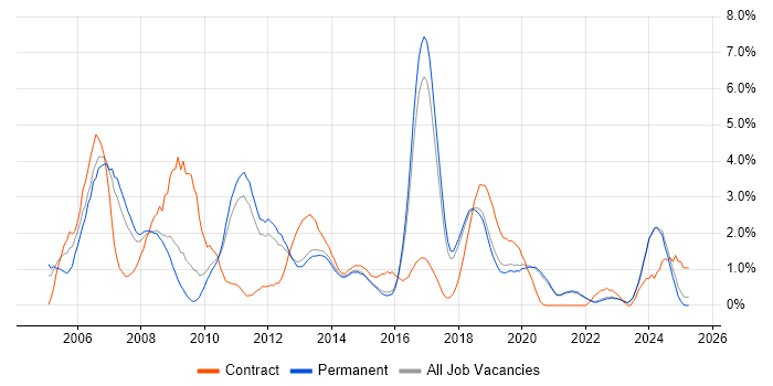 Job vacancy trend for Cisco Certification in Brighton