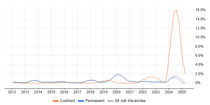 Job vacancy trend for CISSP in Brighton