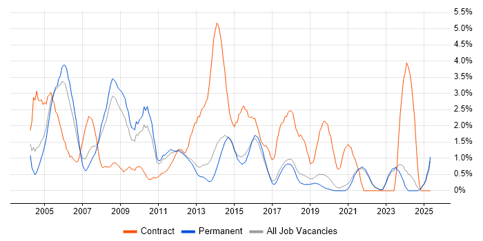 Job vacancy trend for Citrix in Brighton Job vacancy trend for Citrix in Brighton