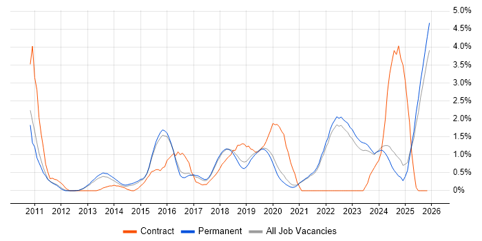 Clean Code job vacancy trend in Brighton