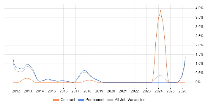 Cloud Developer job vacancy trend in Brighton