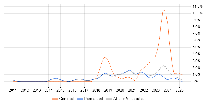 Job vacancy trend for Cloud Engineer in Brighton