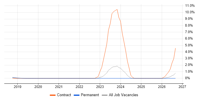 Cloud Platform Engineer job vacancy trend in Brighton