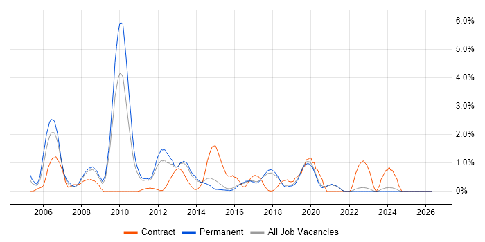 Clustering job vacancy trend in Brighton