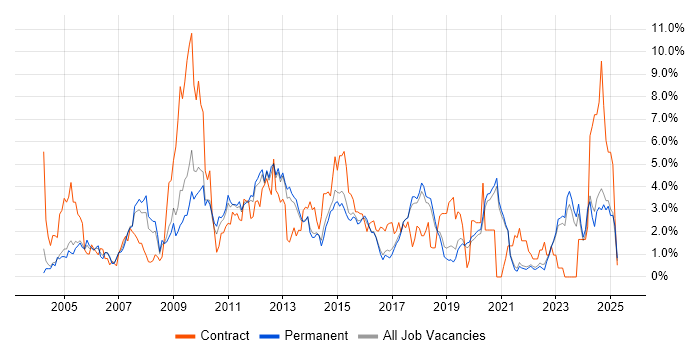 Job vacancy trend for CMS in Brighton