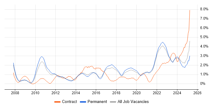 Job vacancy trend for Collaborative Working in Brighton