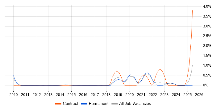 Job vacancy trend for Community of Practice in Brighton