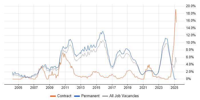 Job vacancy trend for Computer Science in Brighton Job vacancy trend for Computer Science in Brighton