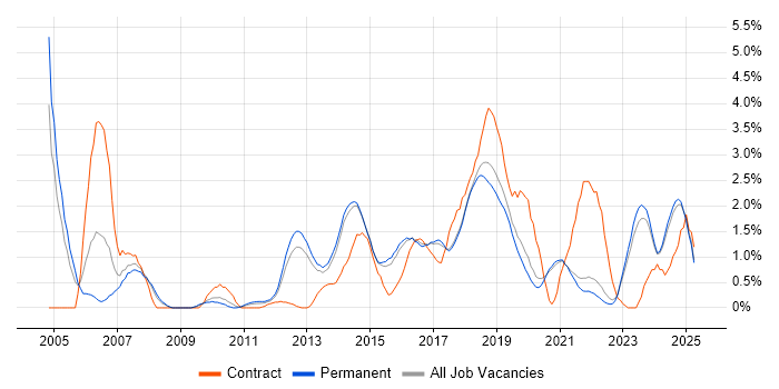 Job vacancy trend for Configuration Management in Brighton
