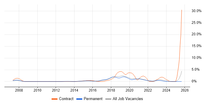 Confluence job vacancy trend in Brighton