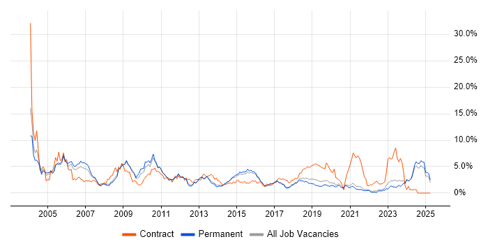 Job vacancy trend for Consultant in Brighton Job vacancy trend for Consultant in Brighton