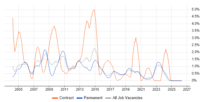 Content Management job vacancy trend in Brighton