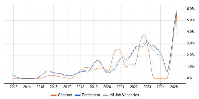 Job vacancy trend for Continuous Delivery in Brighton