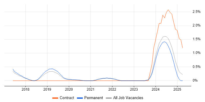 Job vacancy trend for Conversational UI in Brighton