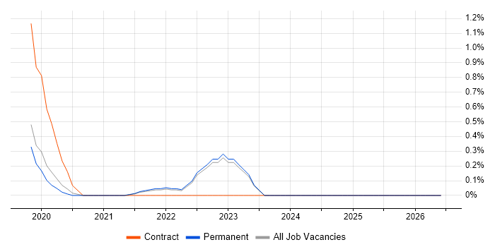 Cost Optimisation job vacancy trend in Brighton