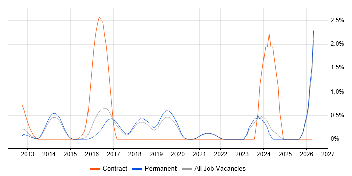 CQRS job vacancy trend in Brighton