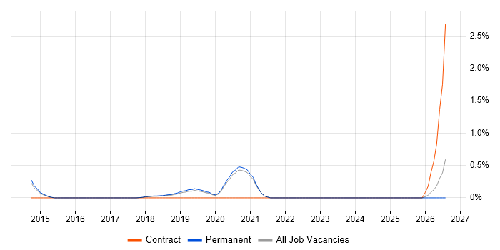 CREST Certified job vacancy trend in Brighton