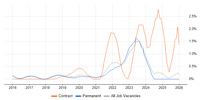 Critical Thinking job vacancy trend in Brighton