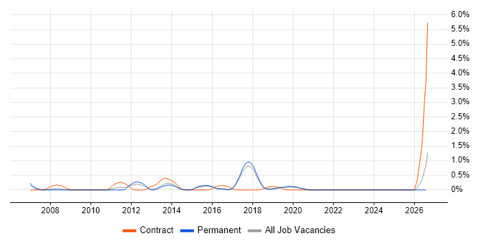 CRM Analyst job vacancy trend in Brighton