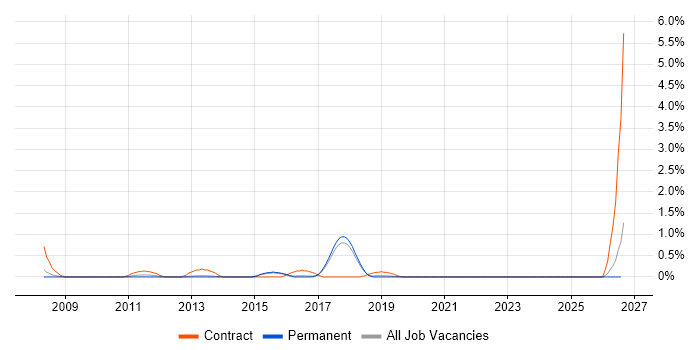 CRM Business Analyst job vacancy trend in Brighton