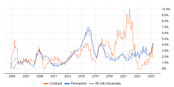 Job vacancy trend for CRM in Brighton