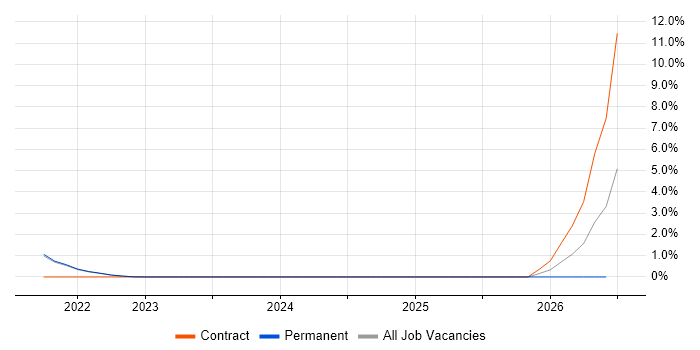 CrowdStrike job vacancy trend in Brighton