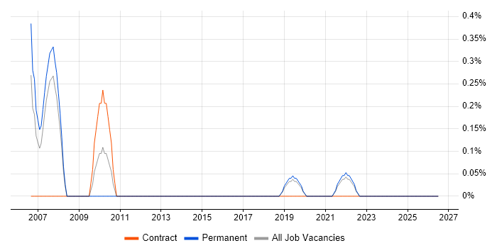Cryptography job vacancy trend in Brighton