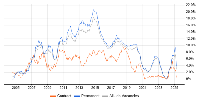 Job vacancy trend for C# Developer in Brighton
