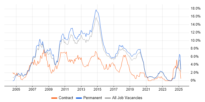 Job vacancy trend for C# .NET Developer in Brighton