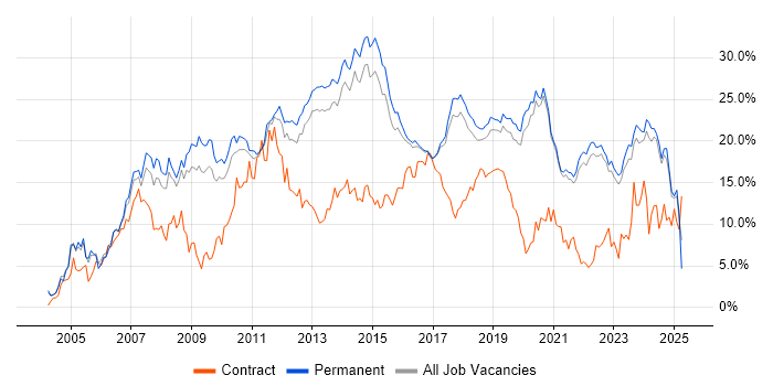 Job vacancy trend for C# in Brighton