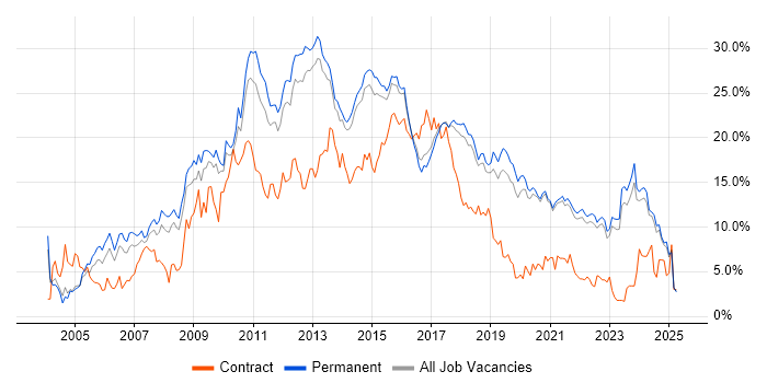 Job vacancy trend for CSS in Brighton