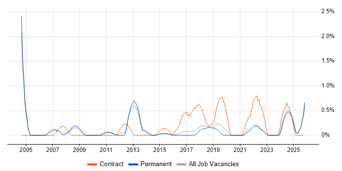 Customer Insight job vacancy trend in Brighton
