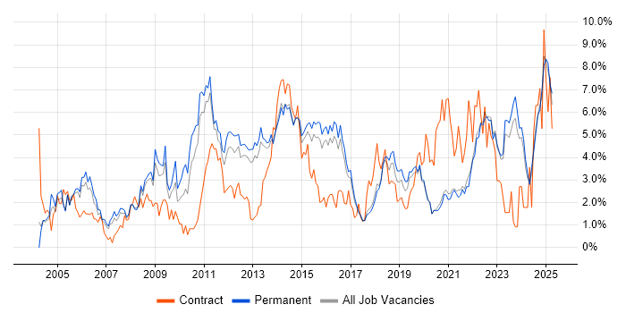 Job vacancy trend for Customer Service in Brighton Job vacancy trend for Customer Service in Brighton