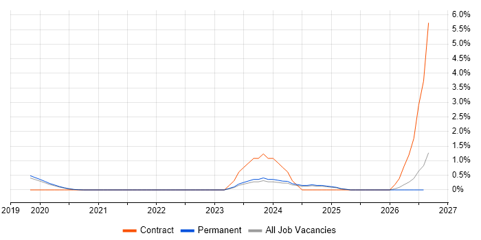 Cyber Essentials PLUS job vacancy trend in Brighton