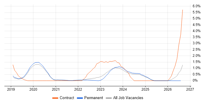 Cyber Essentials job vacancy trend in Brighton