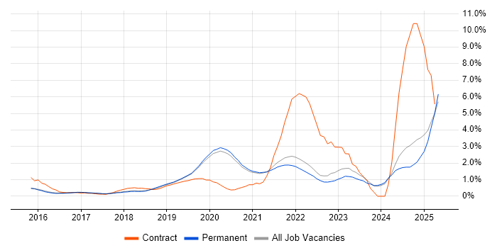Job vacancy trend for Cybersecurity in Brighton
