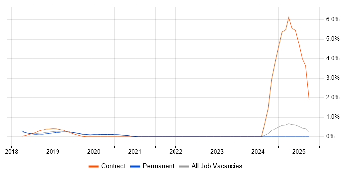 Job vacancy trend for Cyber Threat Intelligence in Brighton