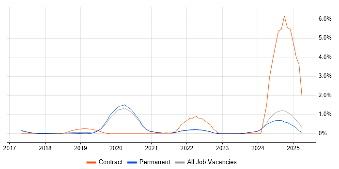 Job vacancy trend for Cyber Threat in Brighton