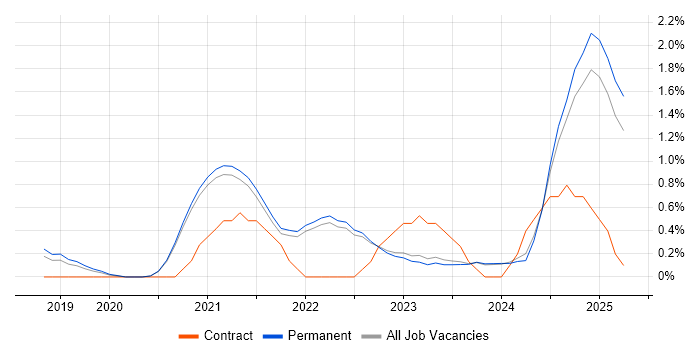 Job vacancy trend for Cypress.io in Brighton Job vacancy trend for Cypress.io in Brighton