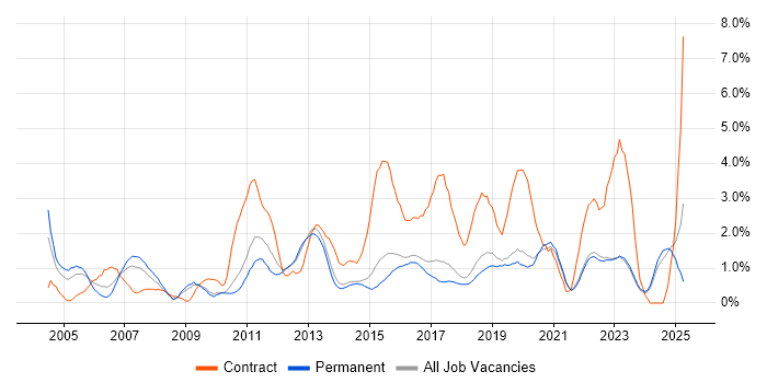 Job vacancy trend for Data Analysis in Brighton Job vacancy trend for Data Analysis in Brighton