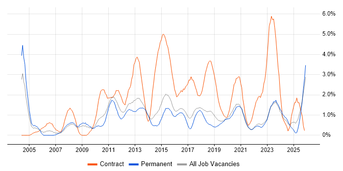 Data Analyst job vacancy trend in Brighton
